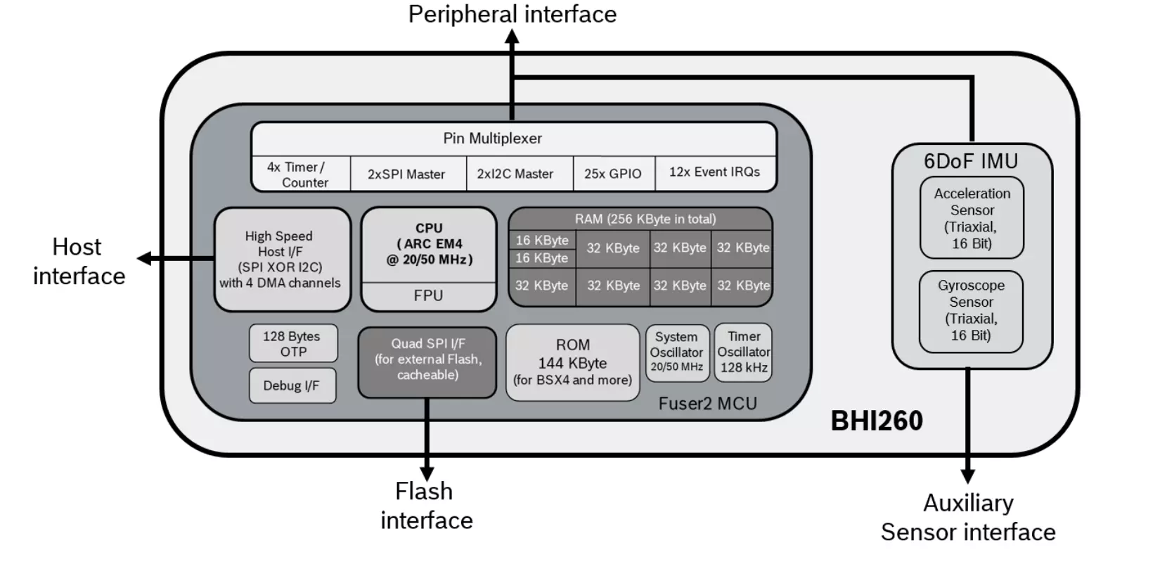 BHI260AP - Diagram