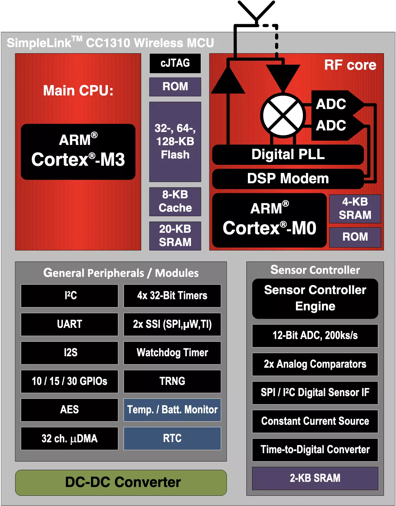 CC1310 - Block Diagram