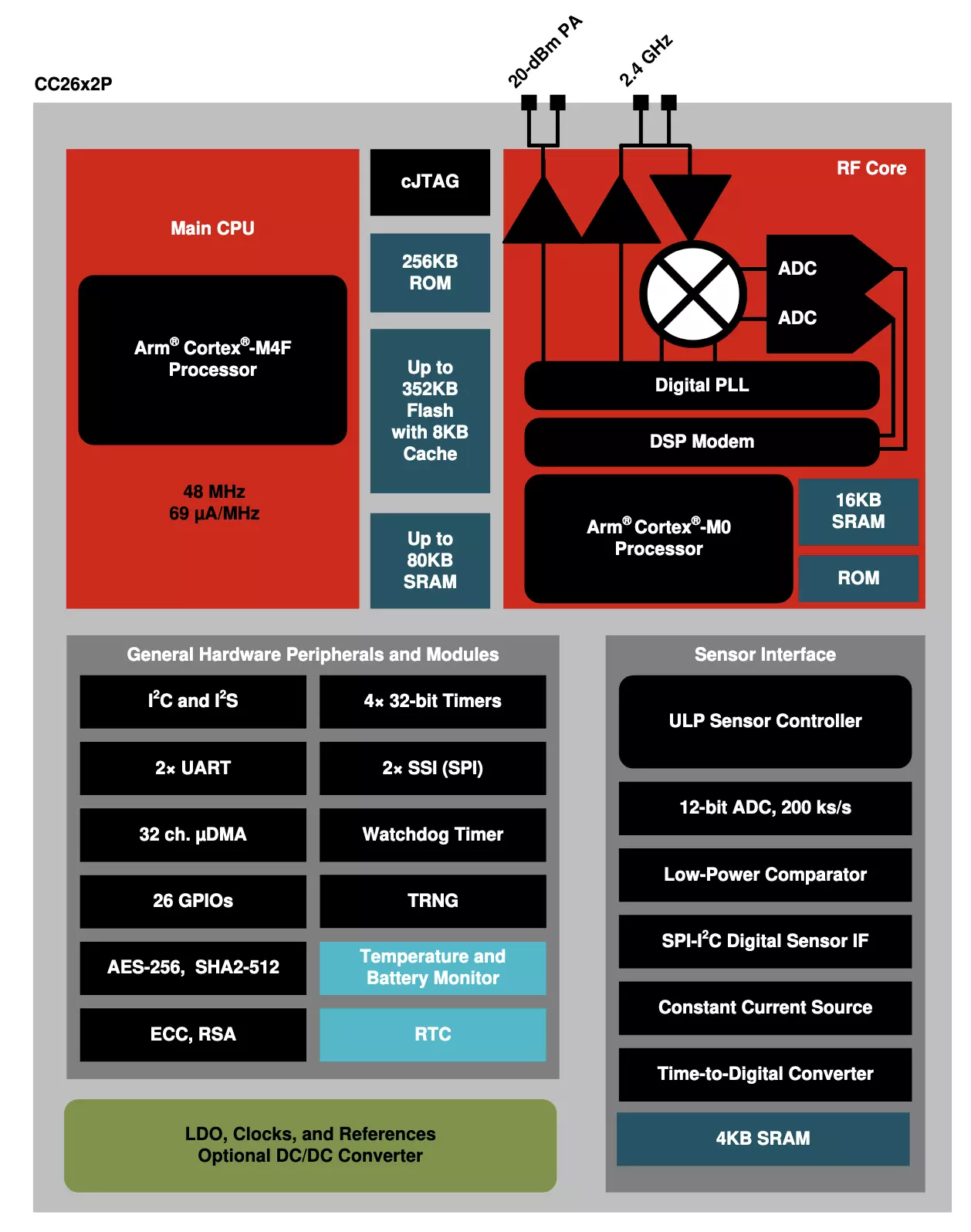 CC2652P - block diagram