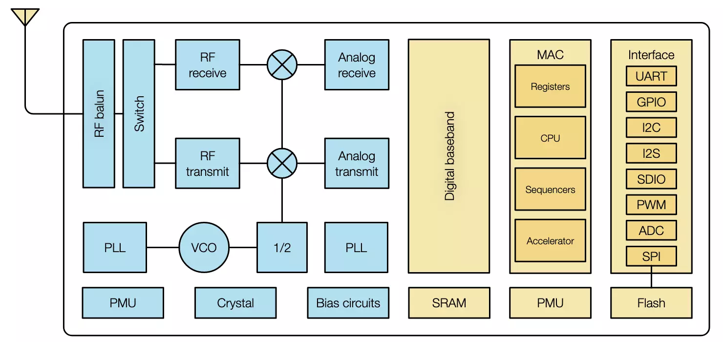 ESP8266EX - Block Diagram