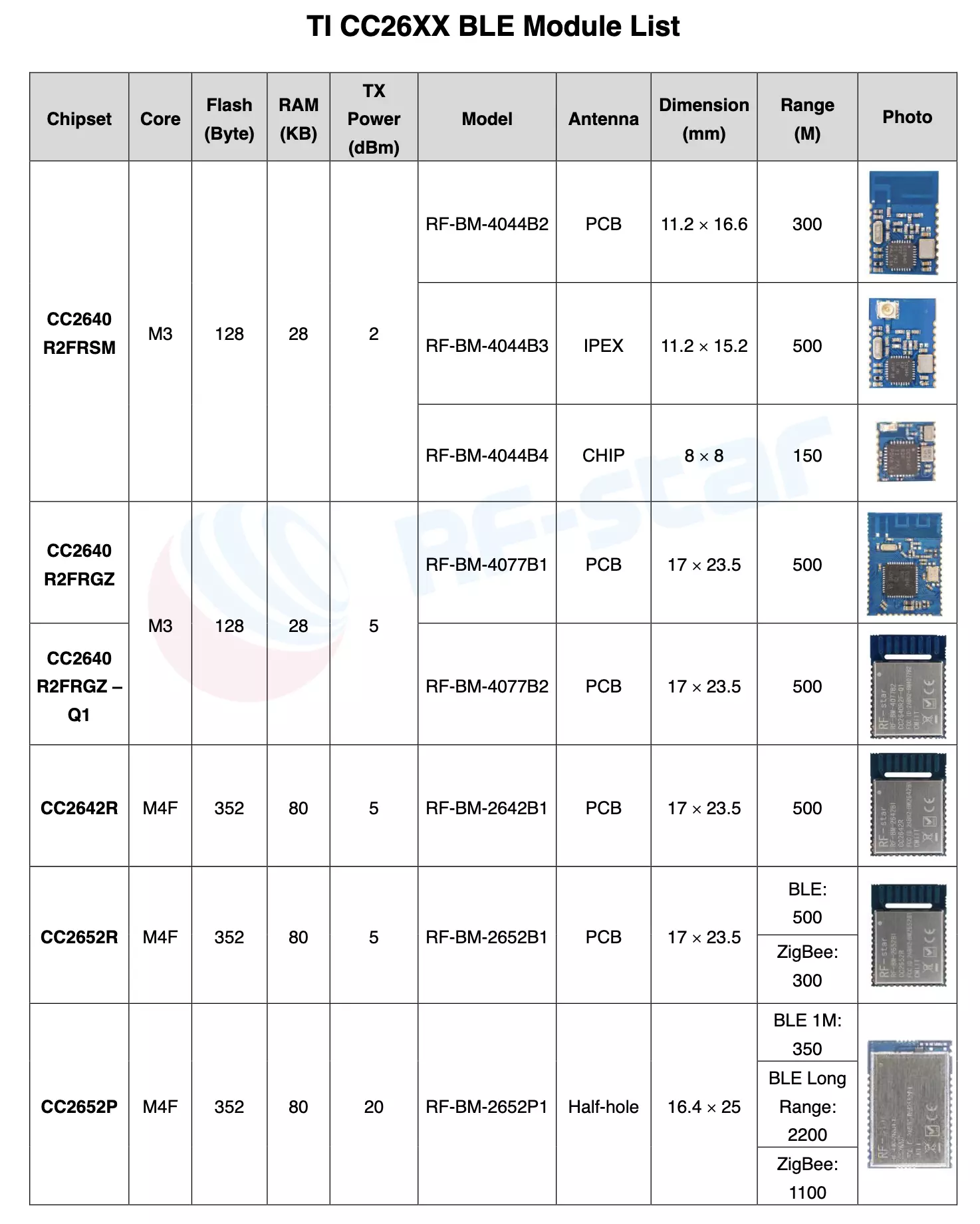 RF-BM-2652P2 - List of Possible Modules