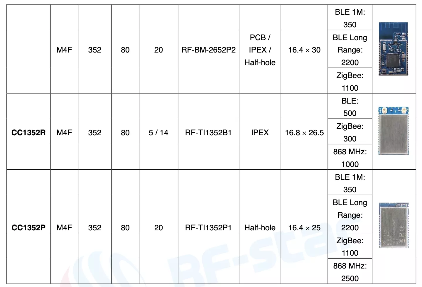 RF-BM-2652P2 - List of Possible Modules (Continued)